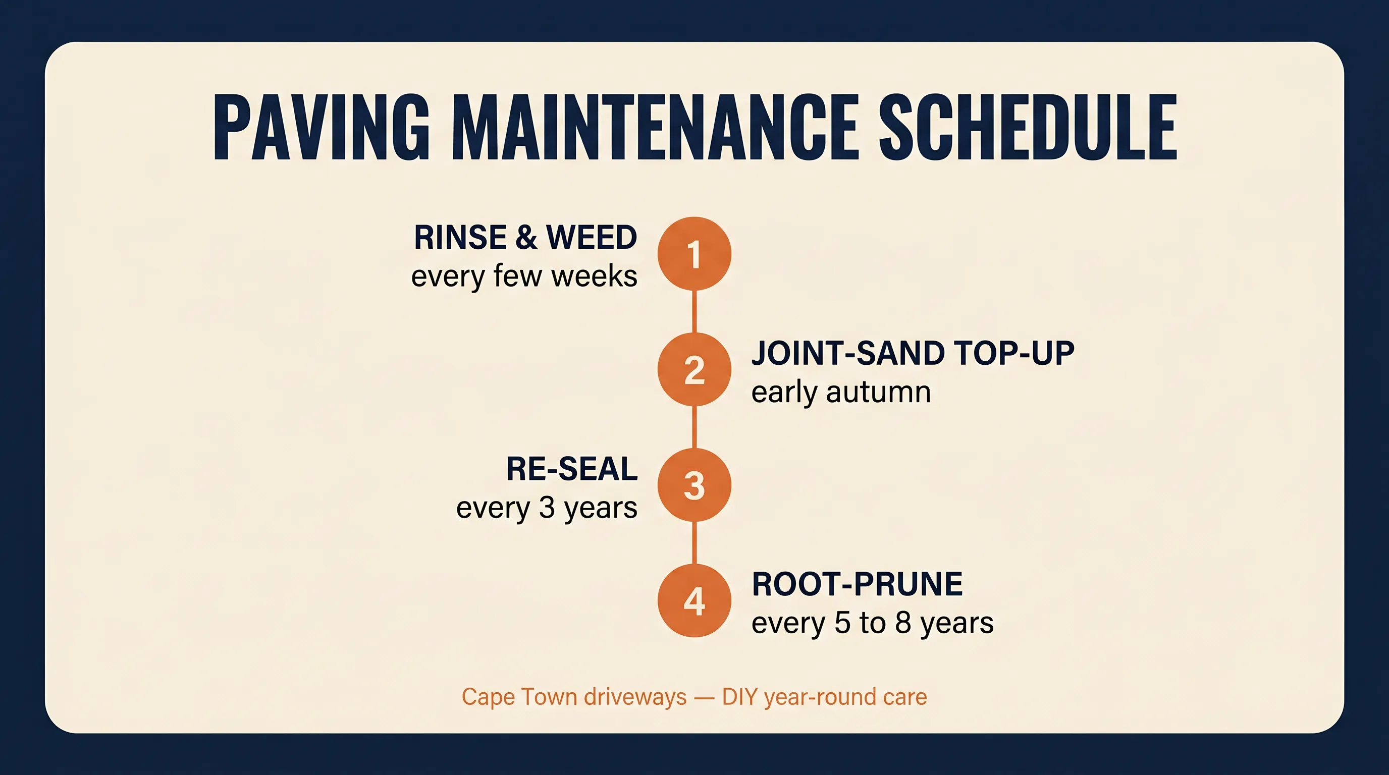Cape Town paving maintenance schedule: rinse and weed every few weeks, joint-sand top-up in autumn, re-seal every 3 years, root-prune every 5 to 8 years