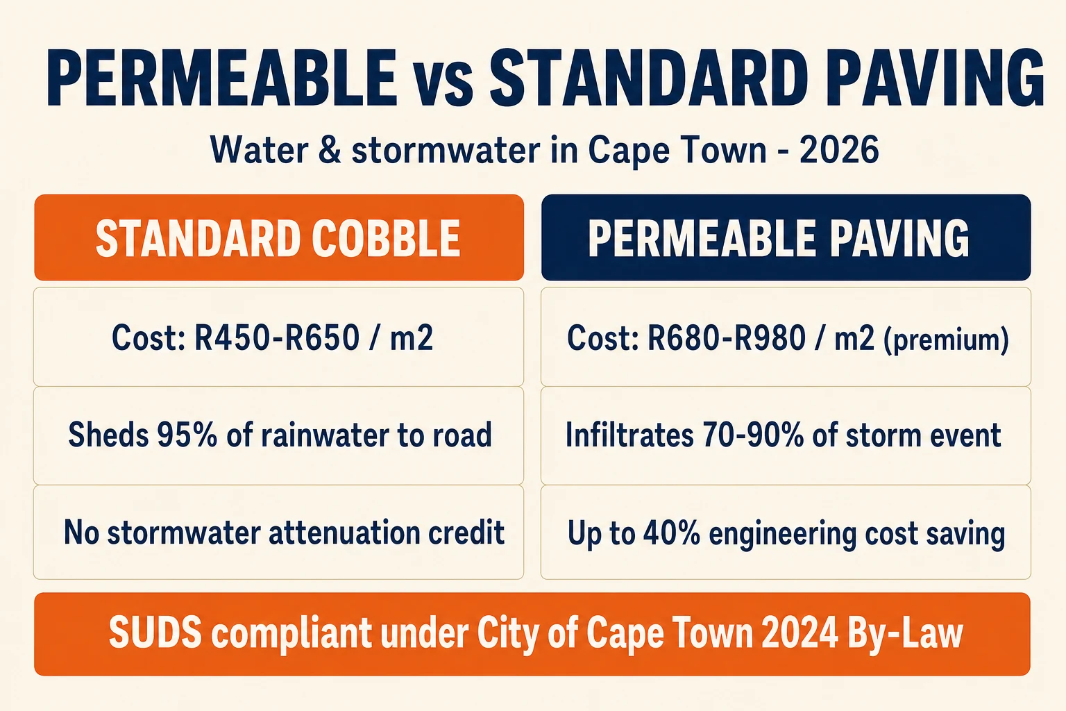 Permeable vs standard paving in Cape Town: R450-R650 vs R680-R980 per m2, sheds 95% vs infiltrates 70-90%, up to 40% engineering saving