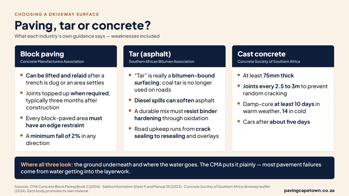 Summary graphic: what the CMA says about block paving, what Sabita says about tar and what the Concrete Society says about cast concrete